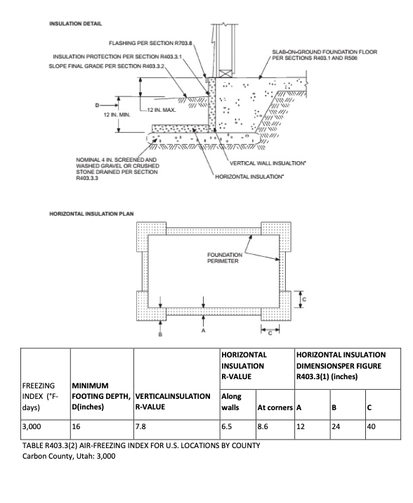 Building Information / Resources – Carbon County Utah